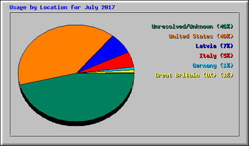 Usage by Location for July 2017