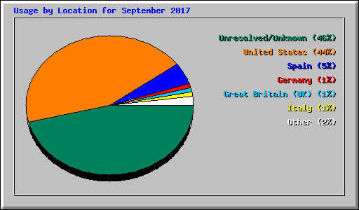 Usage by Location for September 2017