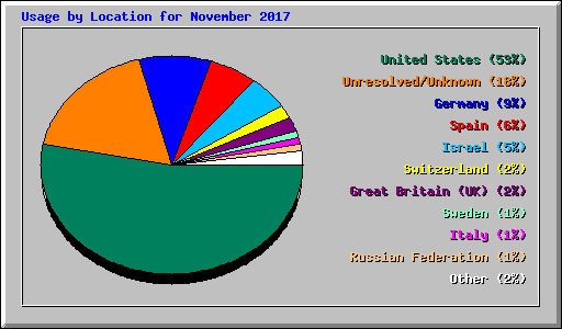 Usage by Location for November 2017