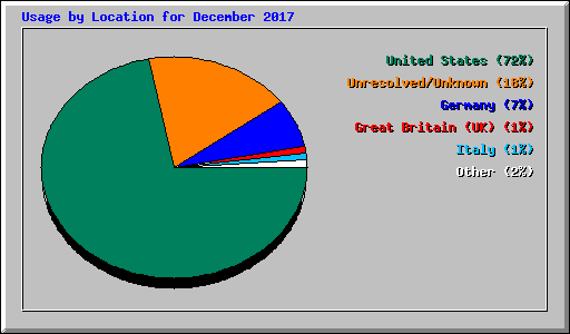 Usage by Location for December 2017