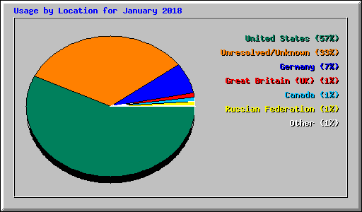 Usage by Location for January 2018