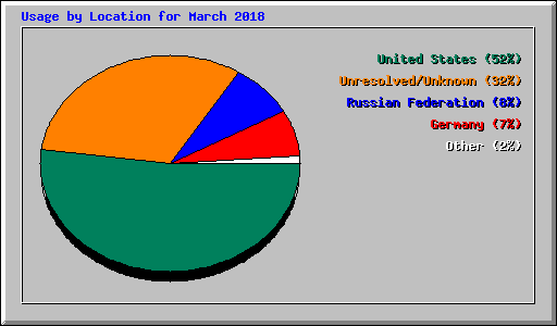 Usage by Location for March 2018