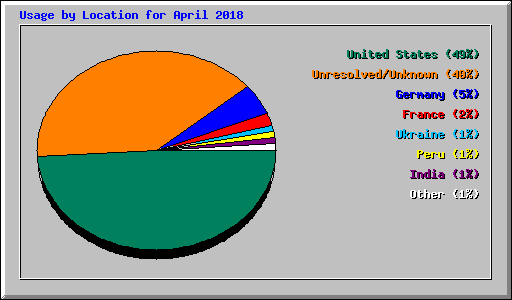 Usage by Location for April 2018