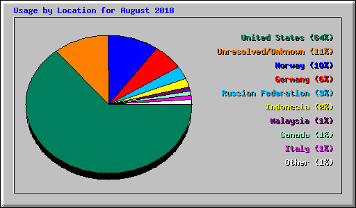 Usage by Location for August 2018