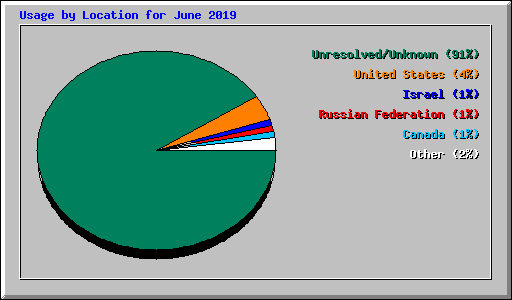 Usage by Location for June 2019