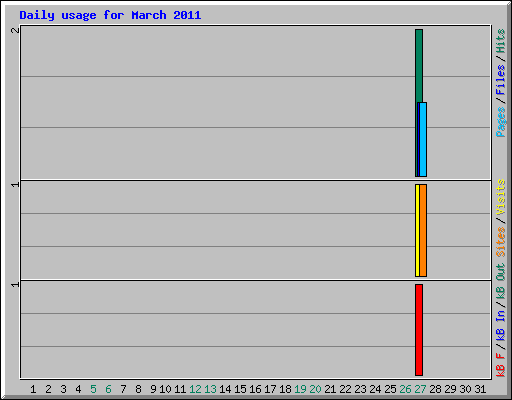 Daily usage for March 2011