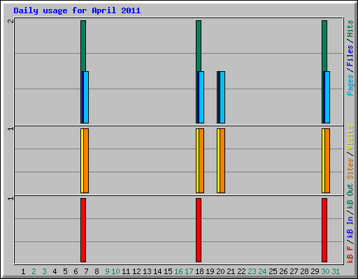 Daily usage for April 2011