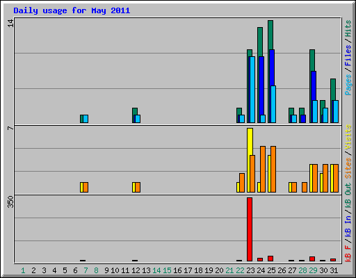 Daily usage for May 2011