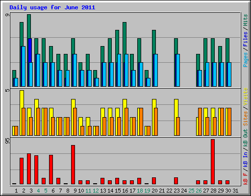 Daily usage for June 2011