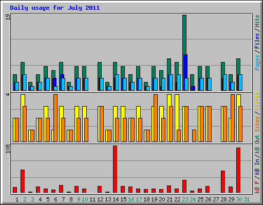 Daily usage for July 2011