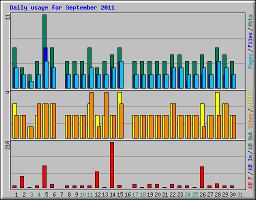 Daily usage for September 2011