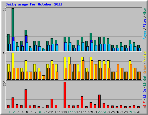 Daily usage for October 2011