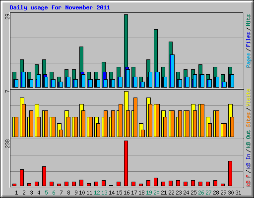 Daily usage for November 2011