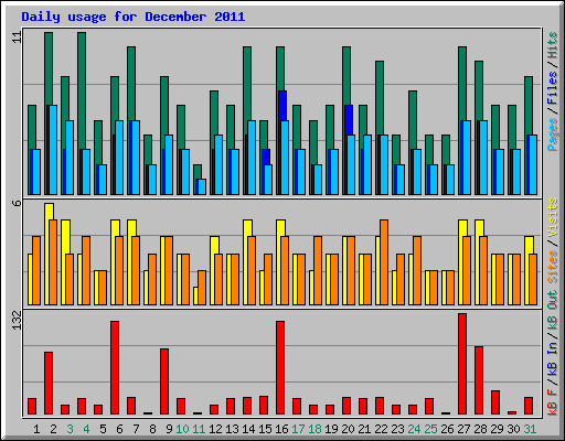 Daily usage for December 2011