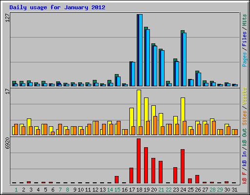 Daily usage for January 2012