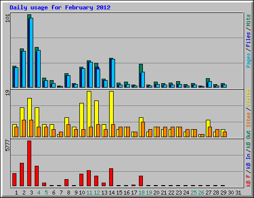 Daily usage for February 2012