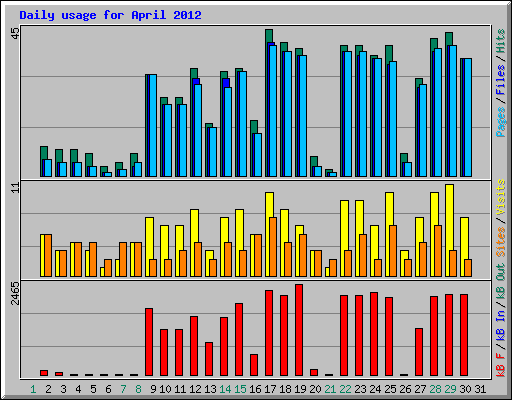 Daily usage for April 2012