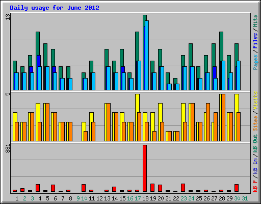 Daily usage for June 2012