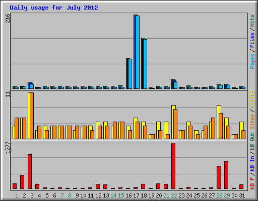 Daily usage for July 2012