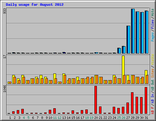Daily usage for August 2012