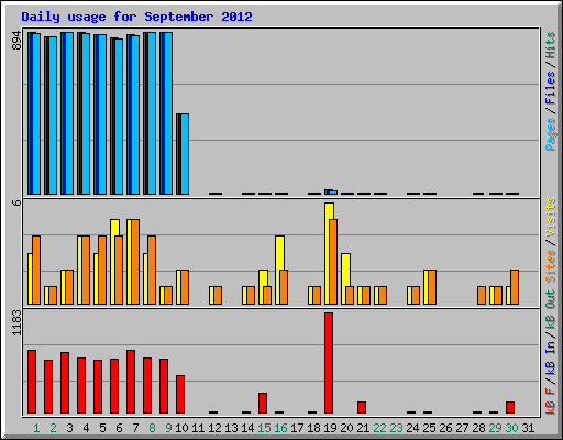 Daily usage for September 2012