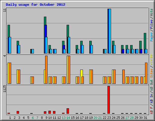 Daily usage for October 2012