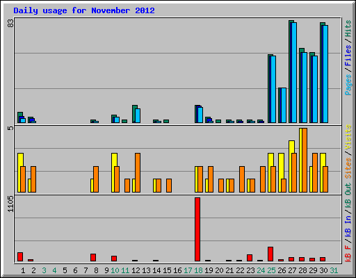 Daily usage for November 2012