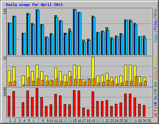 Daily usage for April 2013