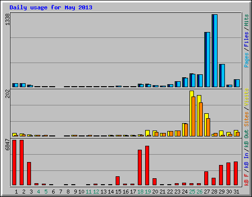 Daily usage for May 2013