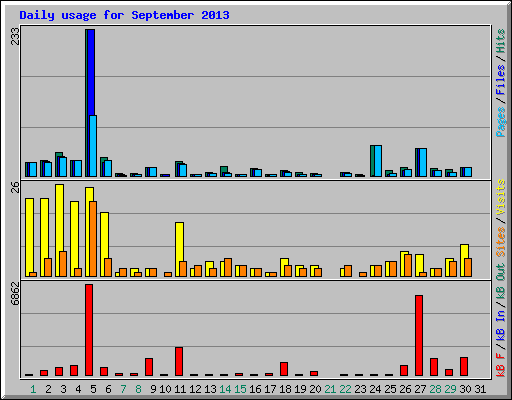 Daily usage for September 2013