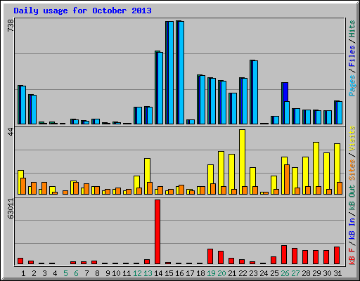Daily usage for October 2013