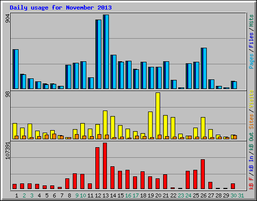 Daily usage for November 2013