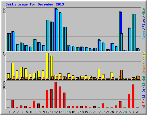 Daily usage for December 2013
