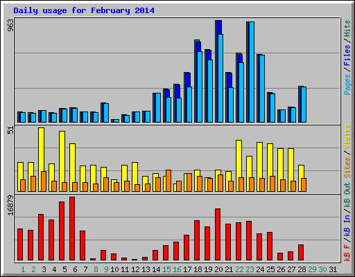 Daily usage for February 2014