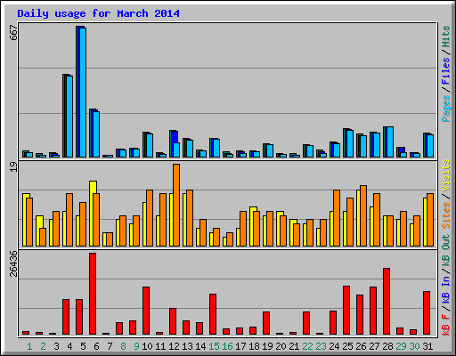Daily usage for March 2014