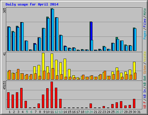 Daily usage for April 2014