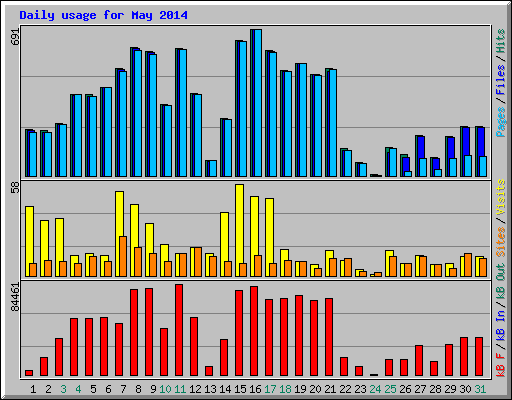 Daily usage for May 2014