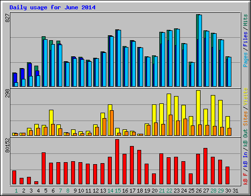 Daily usage for June 2014
