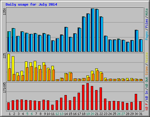 Daily usage for July 2014