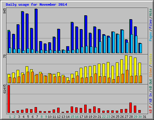 Daily usage for November 2014