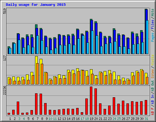 Daily usage for January 2015
