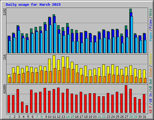 Daily usage for March 2015
