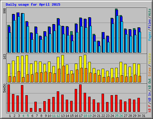 Daily usage for April 2015