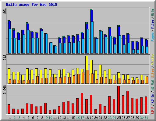 Daily usage for May 2015