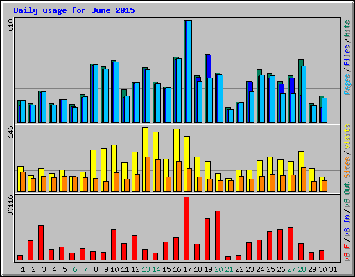 Daily usage for June 2015
