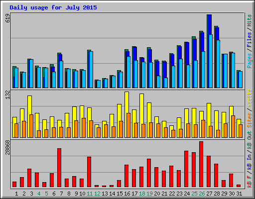 Daily usage for July 2015