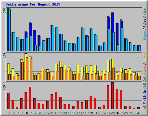 Daily usage for August 2015