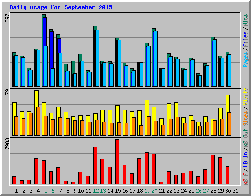 Daily usage for September 2015