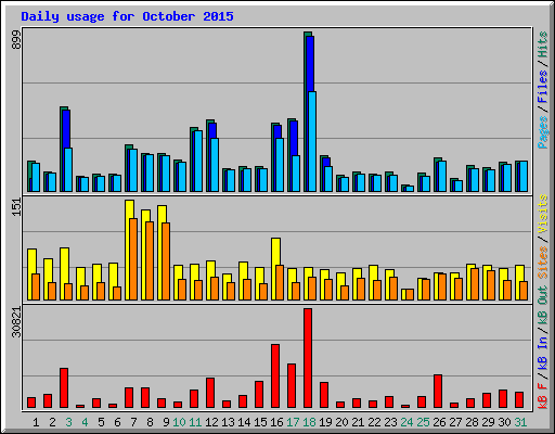 Daily usage for October 2015