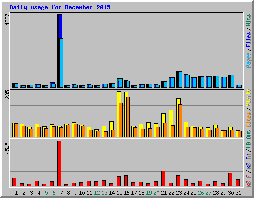 Daily usage for December 2015